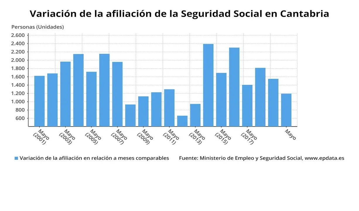 Variaci&oacute;n de la afiliaci&oacute;n en Cantabria