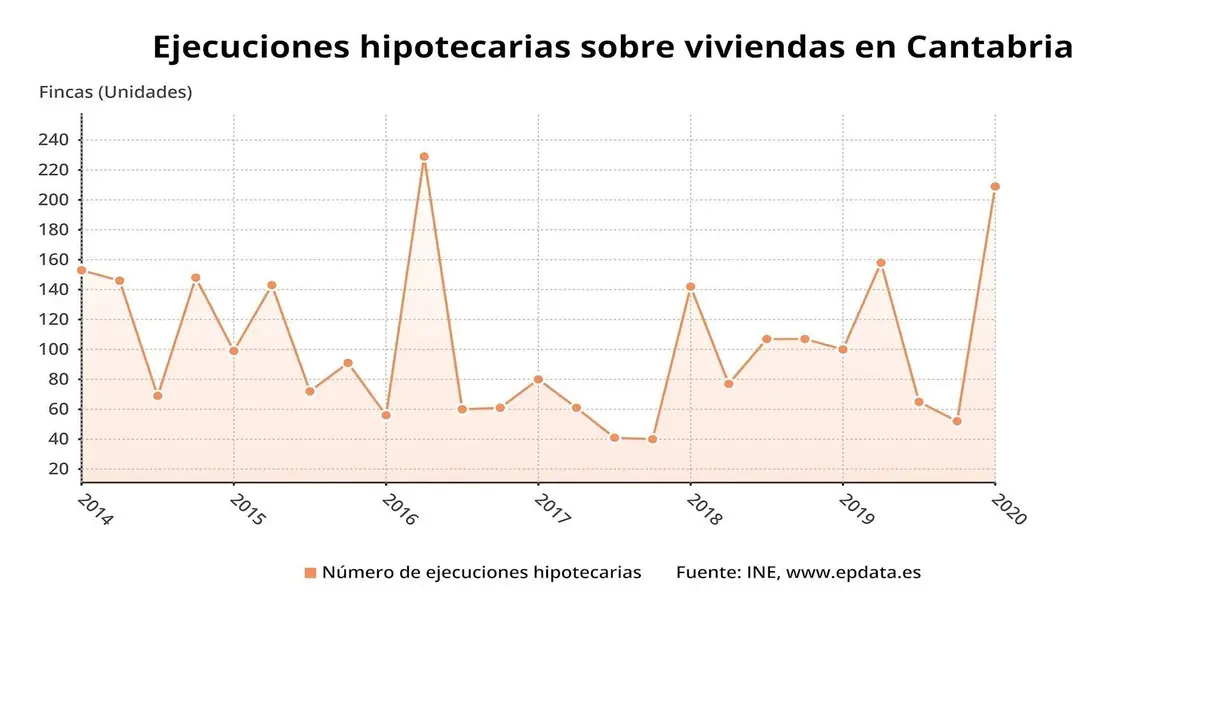 Ejecuciones hipotecarias de viviendas en Cantabria