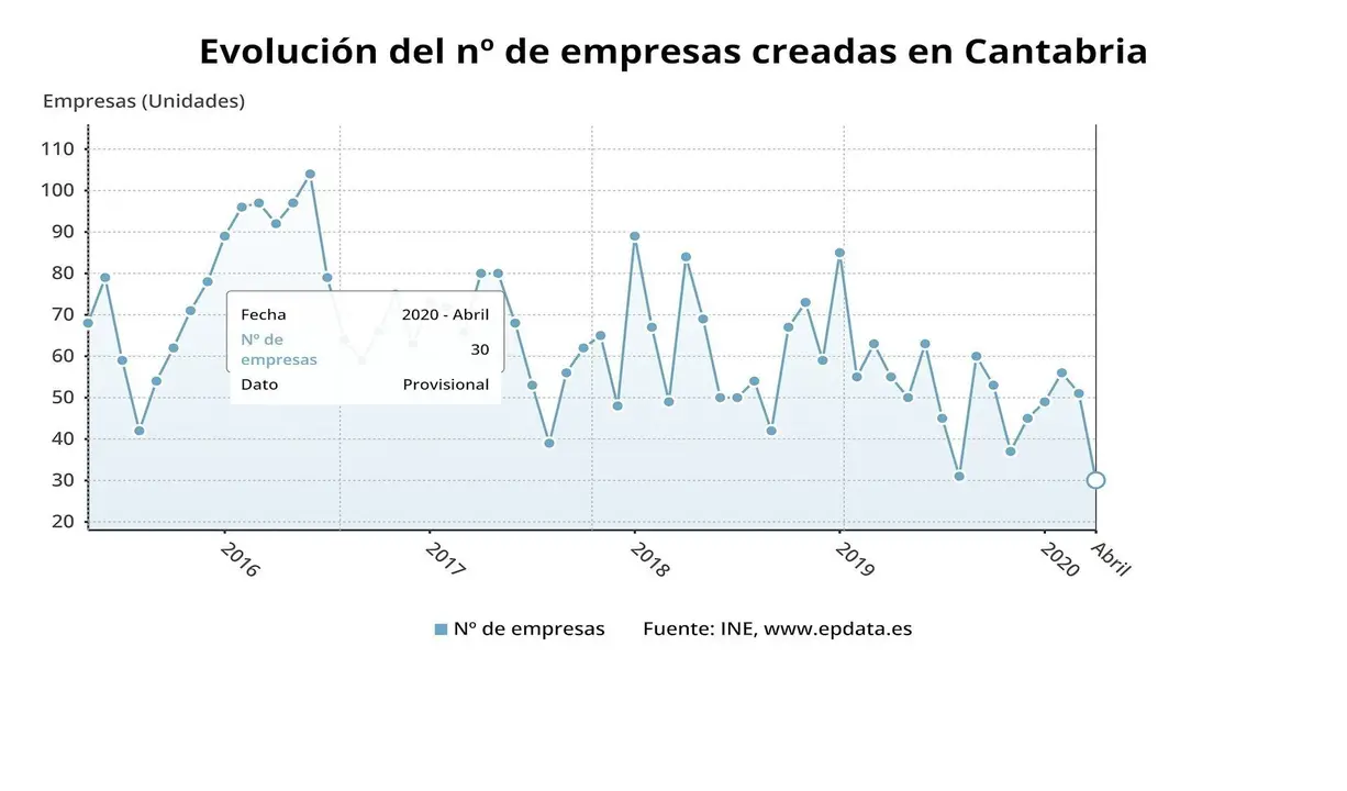 Evoluci&oacute;n de la creaci&oacute;n de empresas en Cantabria