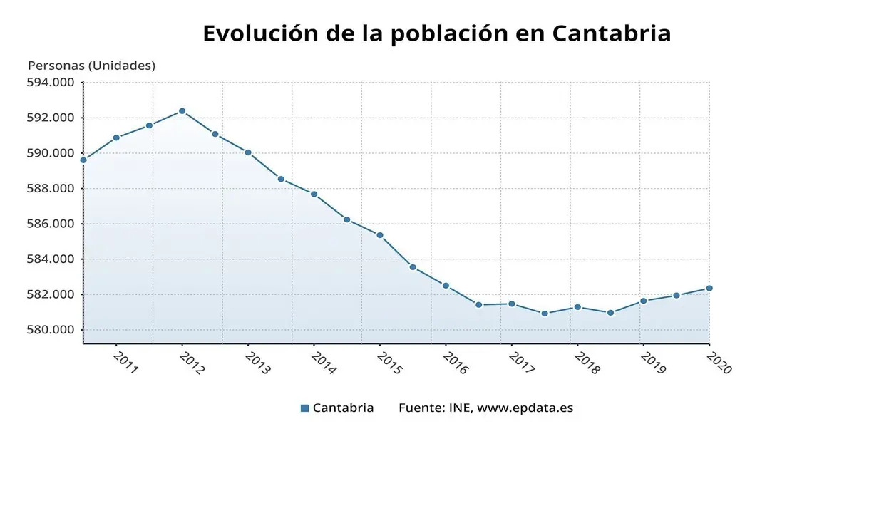 Evoluci&oacute;n de la poblaci&oacute;n en Cantabria