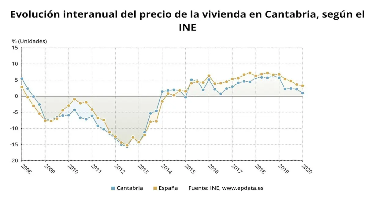 Evoluci&oacute;n del precio de la vivenda en Cantabria