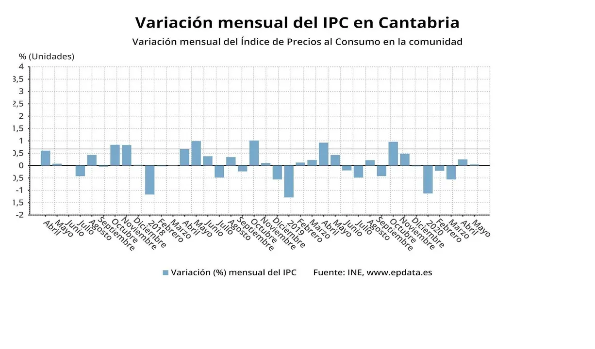 Variaci&oacute;n mensual del IPC en Cantabria