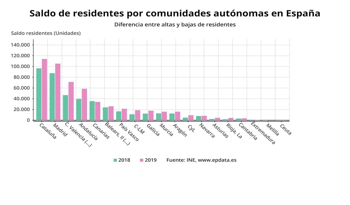 Saldo de residentes por comunidades aut&oacute;nomas