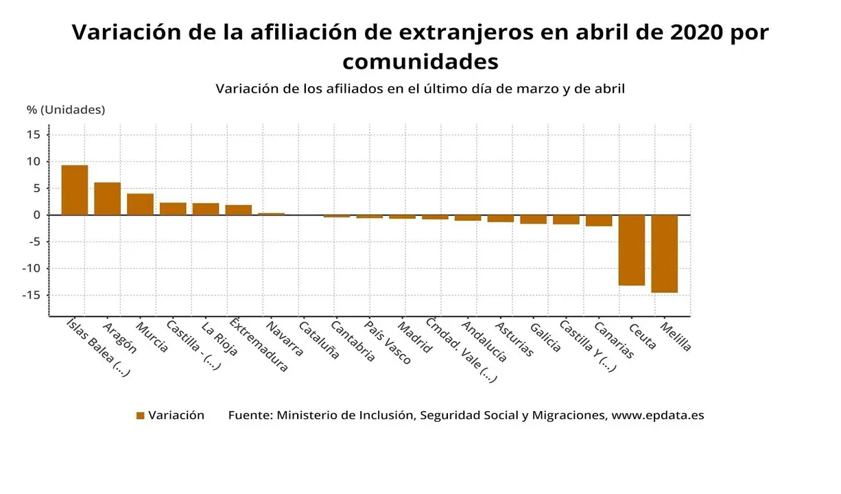 Variaci&oacute;n de la afiliaci&oacute;n por comunidades