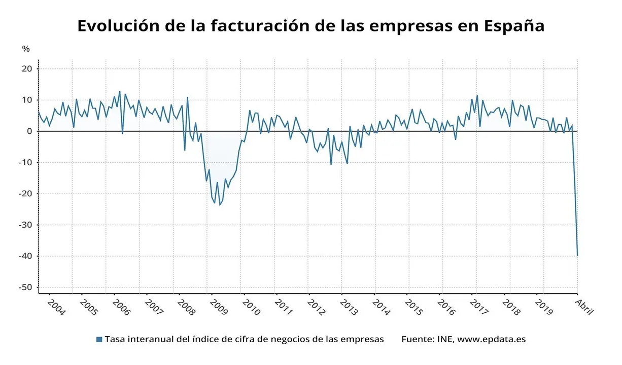 Evoluci&oacute;n de la facturaci&oacute;n de las empresas en Espa&ntilde;a hasta abril de 2020 (INE)