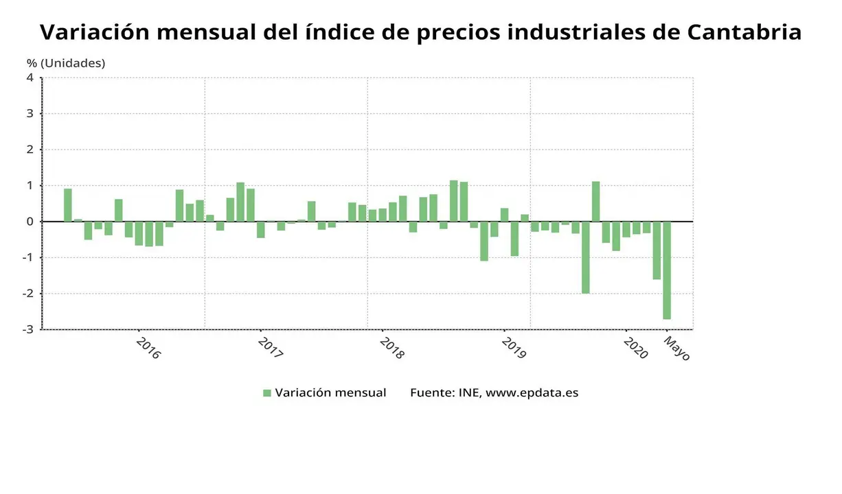 Variaci&oacute;n del IPI