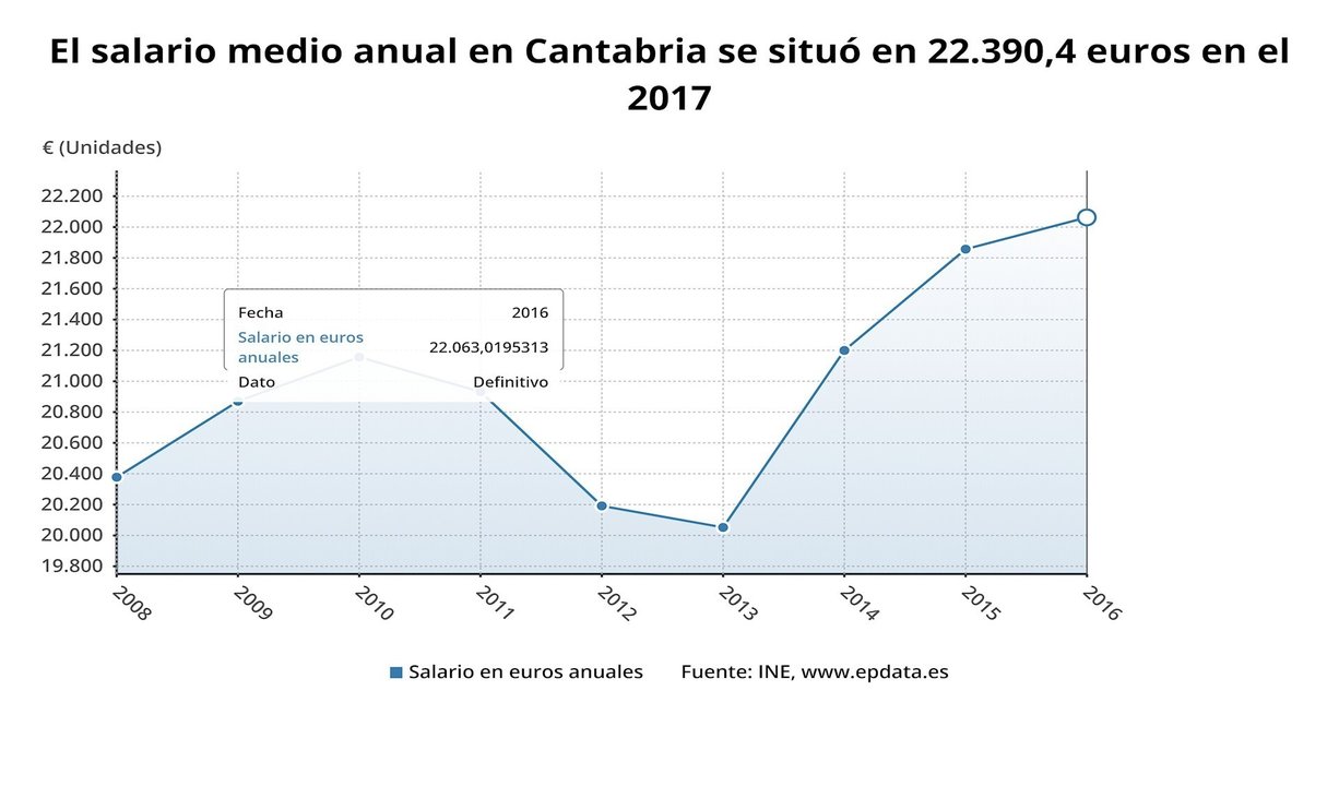 Salario medio anual en Cantabria