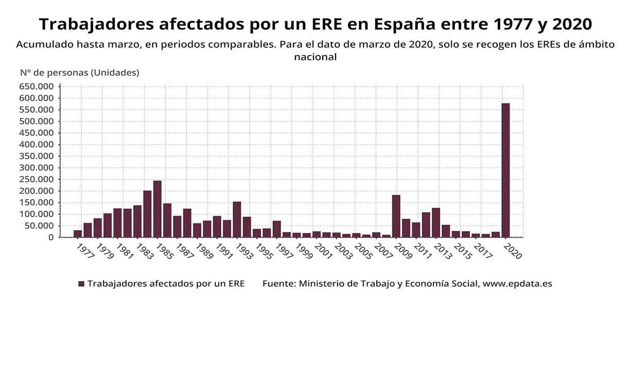 Evoluci&oacute;n trabajadores afectados por ERE en Espa&ntilde;a