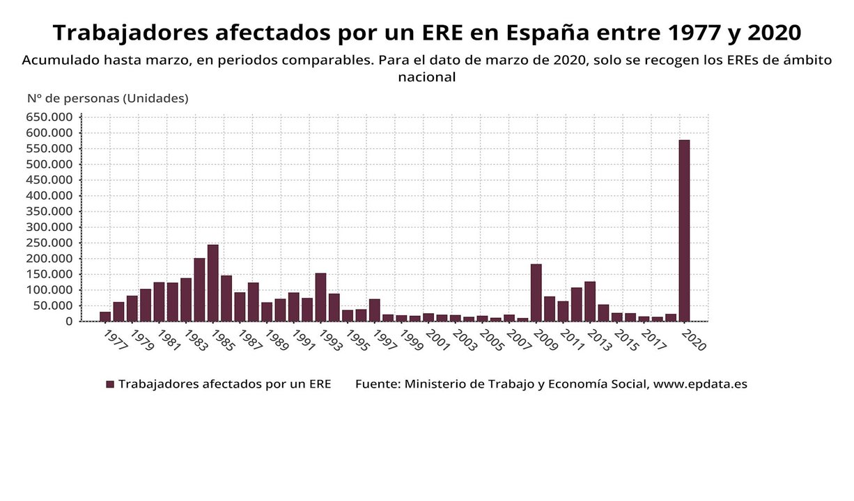Evolución trabajadores afectados por ERE en España