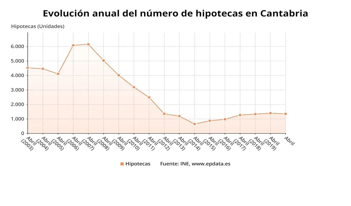 Evoluci&oacute;n anual del n&uacute;mero de hipotecas en Cantabria