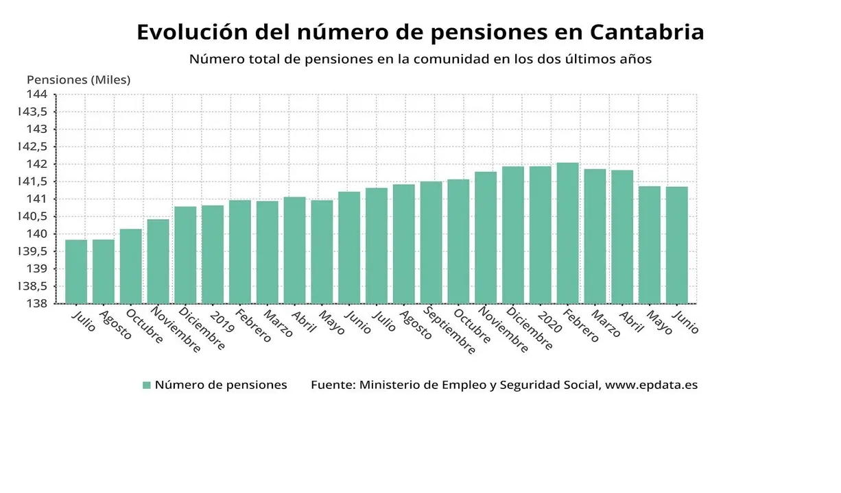 Evoluci&oacute;n del n&uacute;mero de pensiones en Cantabria