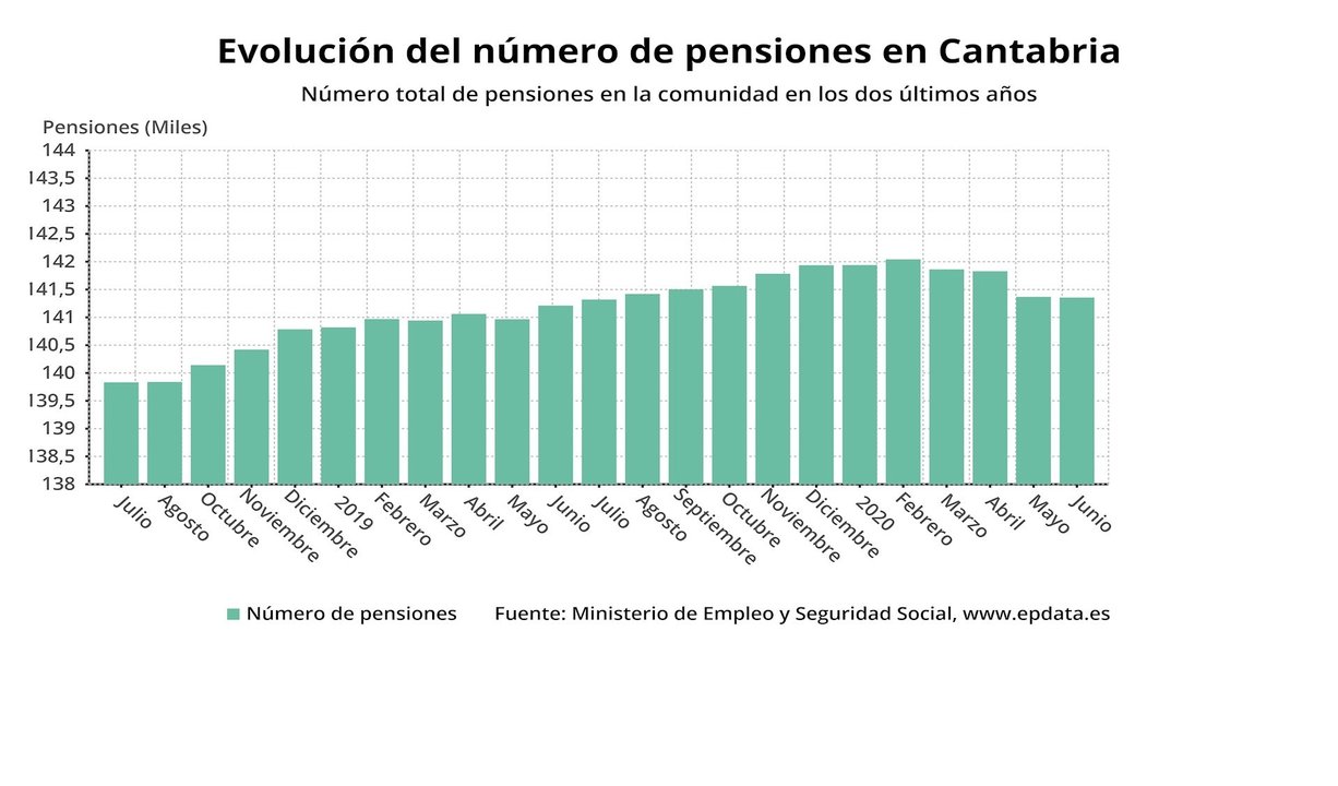 Evolución del número de pensiones en Cantabria