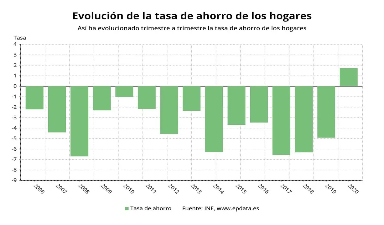Evoluci&oacute;n de la tasa de ahorro de los hogares espa&ntilde;oles en el primer trimestre de 2020 (INE)