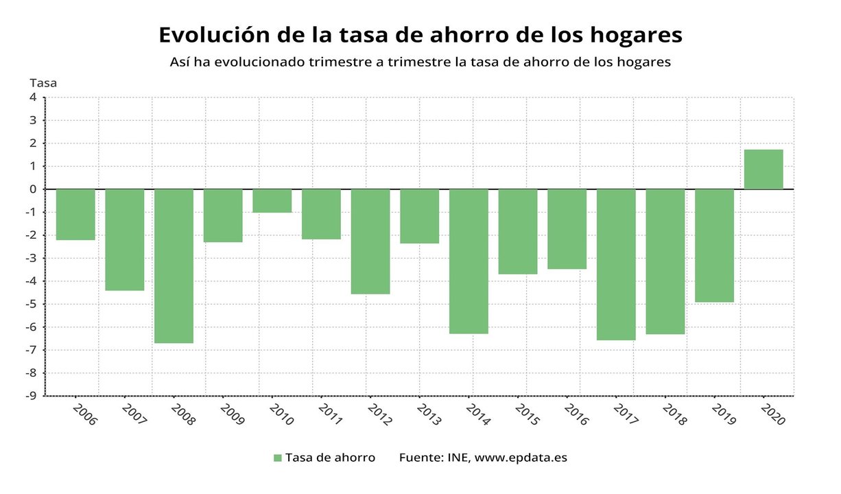 Evolución de la tasa de ahorro de los hogares españoles en el primer trimestre de 2020 (INE)