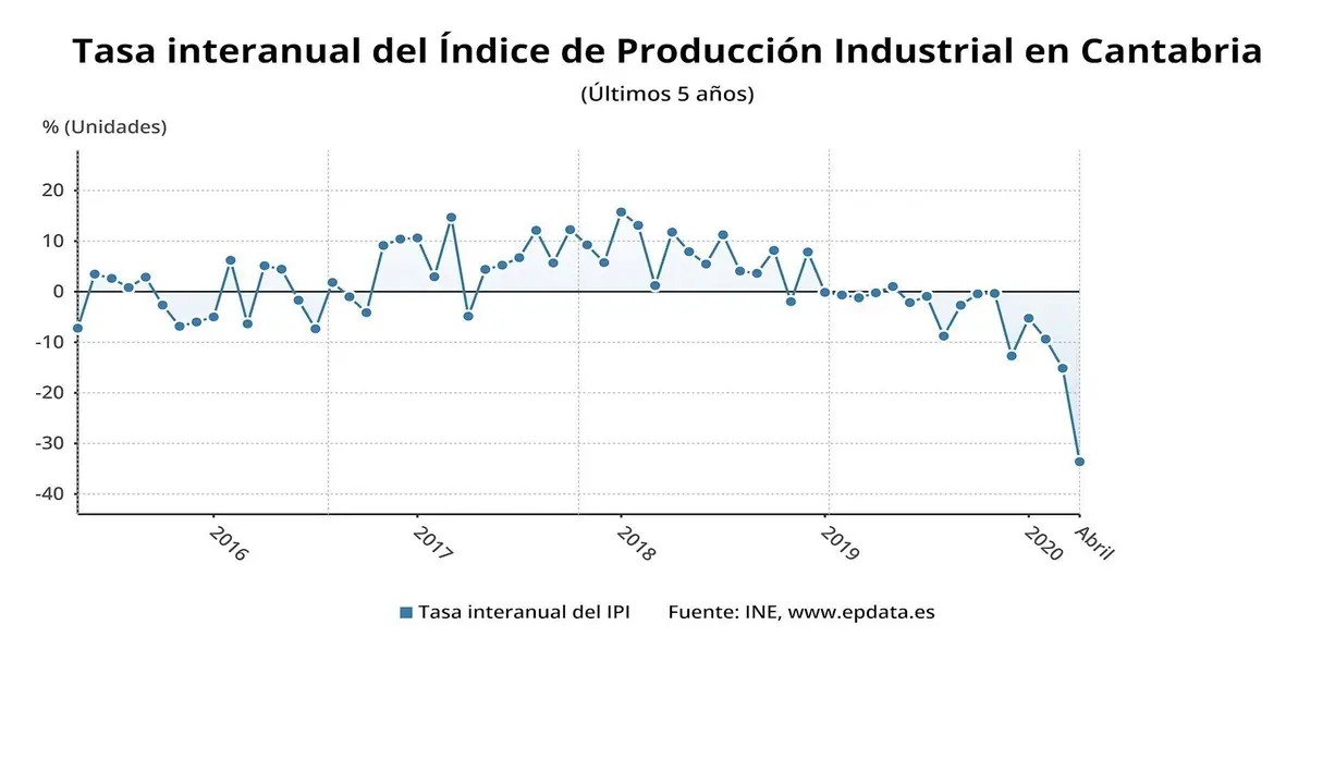 AMP.- La producci&oacute;n industrial se desploma un 33,6% en abril en Cantabria