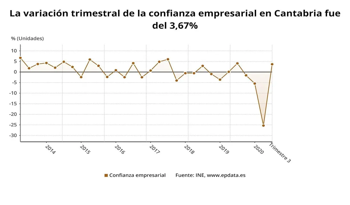 Confianza empresarial en Cantabria