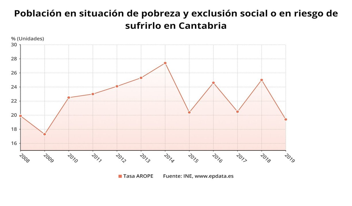 Evolución de la tasa de pobreza AROPE en Cantabria