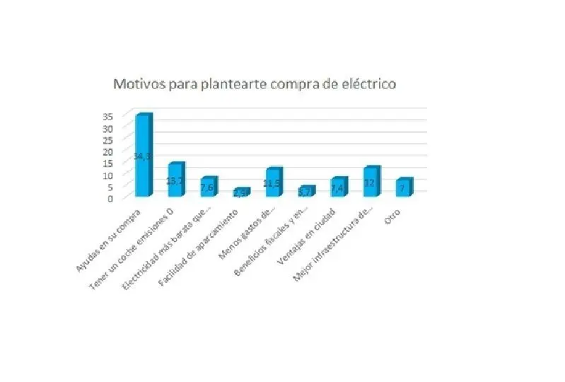 Razones por las que comprar un coche el&eacute;ctrico.