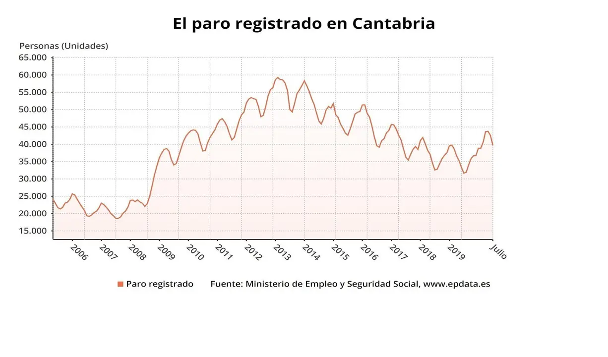 Paro registrado en Cantabria