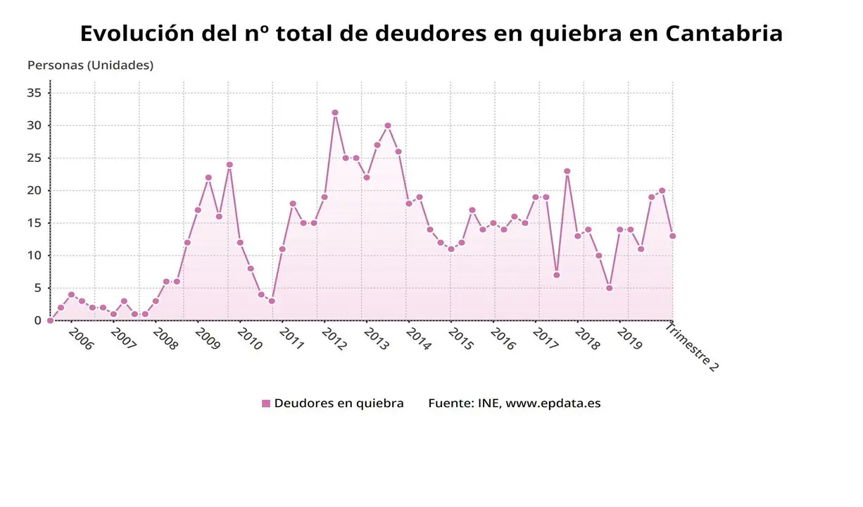 Evoluci&oacute;n de los deudores en quiebra en Cantabria
