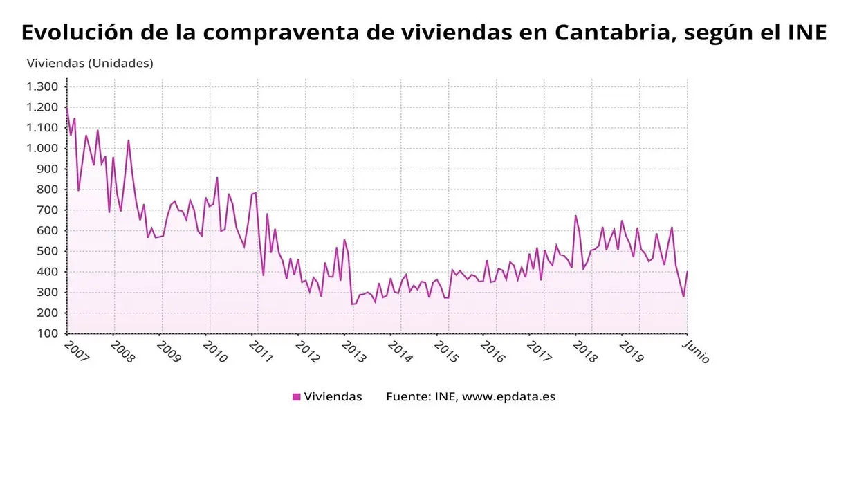 Evoluci&oacute;n de la compraventa de viviendas en Cantabria