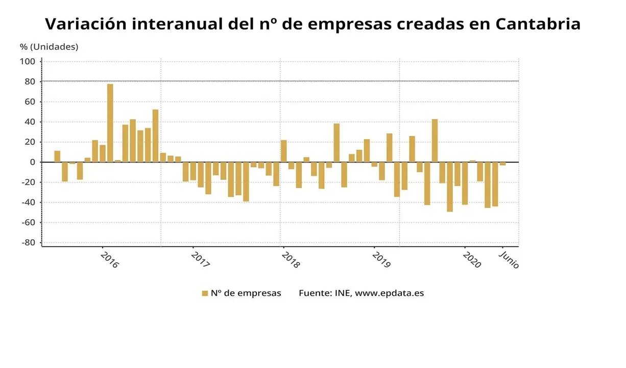 Variaci&oacute;n interanual de la creaci&oacute;n de empresas en Cantabria