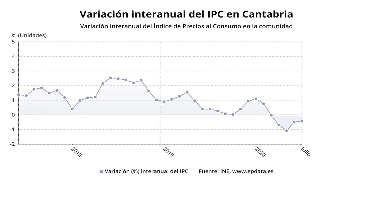 Variaci&oacute;n interanual del IPC en Cantabria
