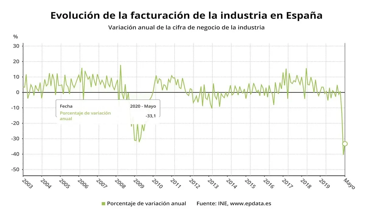 Evoluci&oacute;n de la facturaci&oacute;n de la industria en Espa&ntilde;a