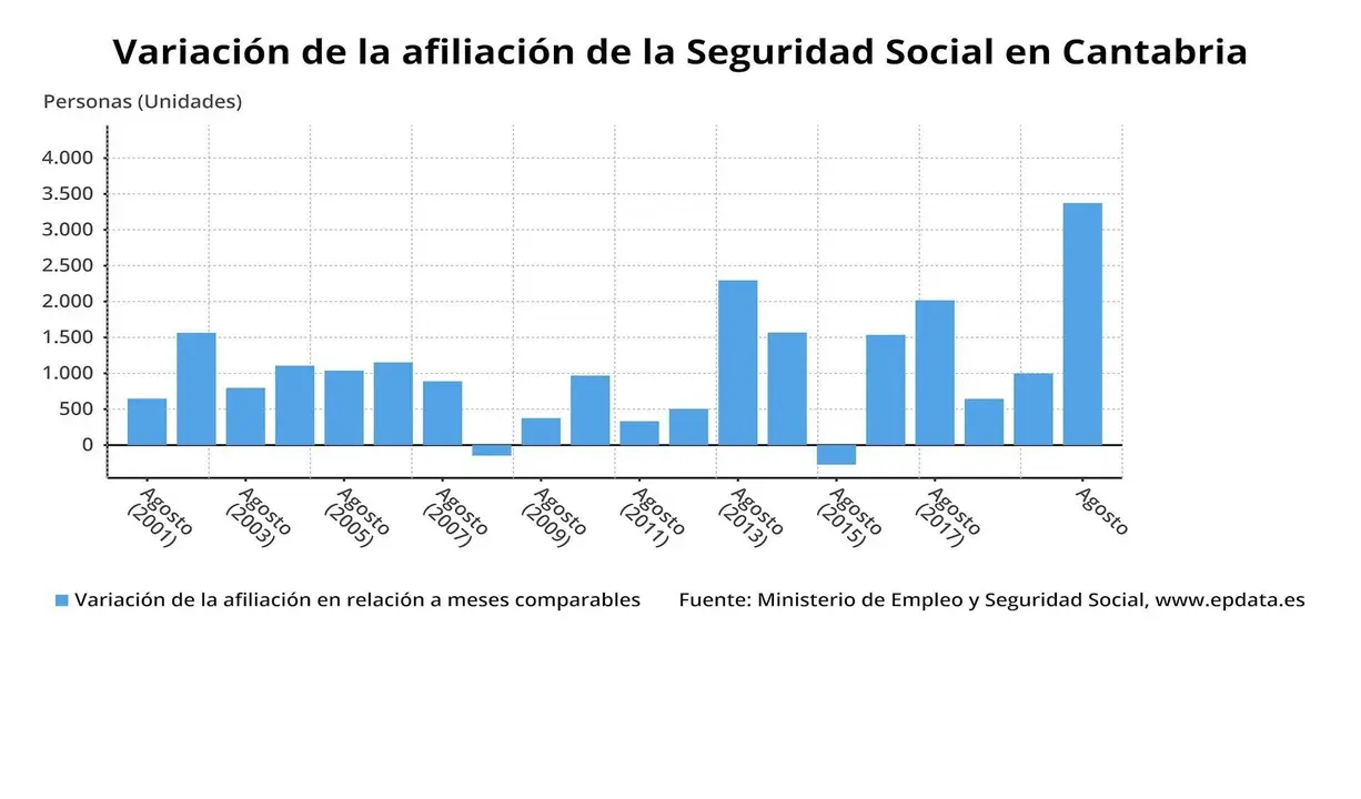 Variaci&oacute;n de la afiliaci&oacute;n a la Seguridad Social en Cantabria