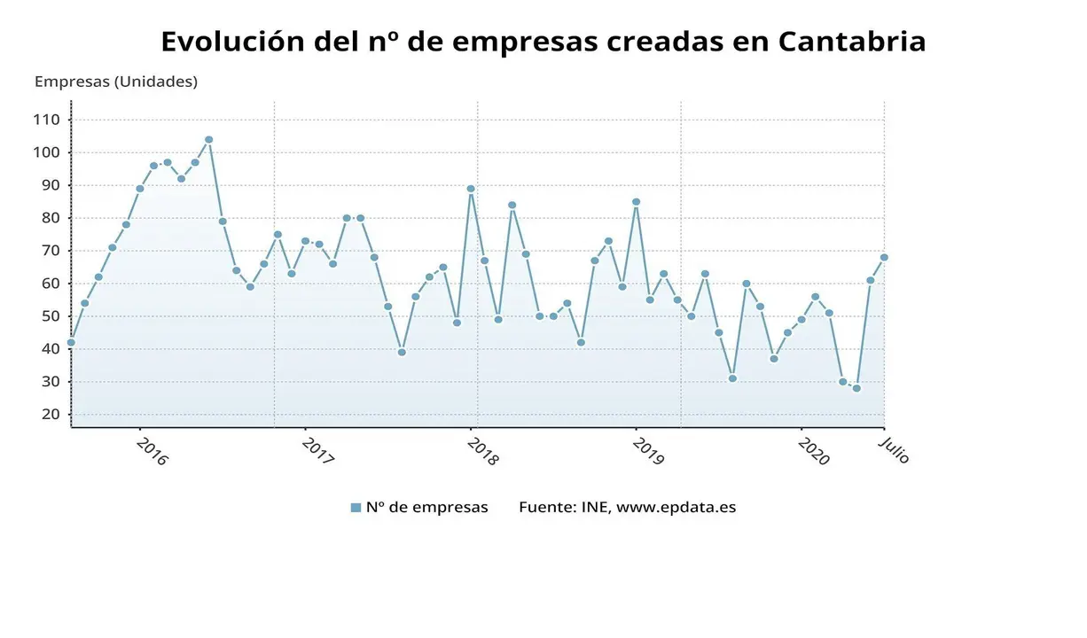 Evoluci&oacute;n de empresas creadas en Cantabria