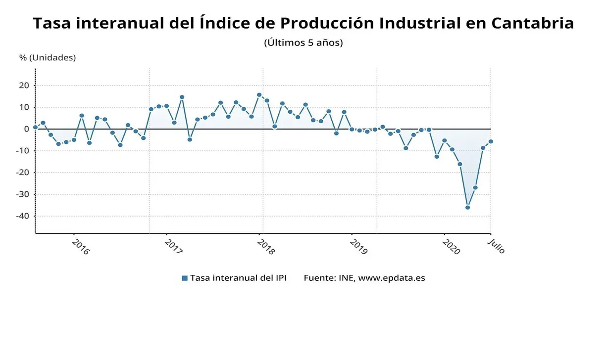 Evoluci&oacute;n de la producci&oacute;n industrial en Cantabria