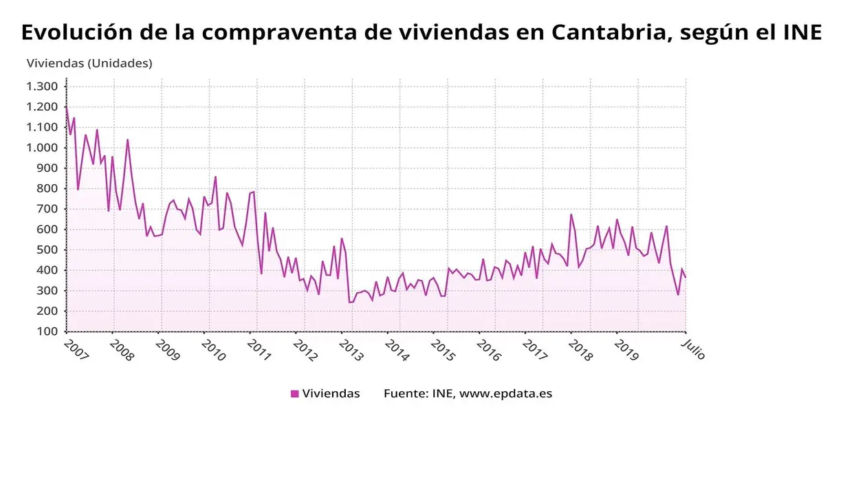 Evoluci&oacute;n de la compraventa de vivienda en Cantabria