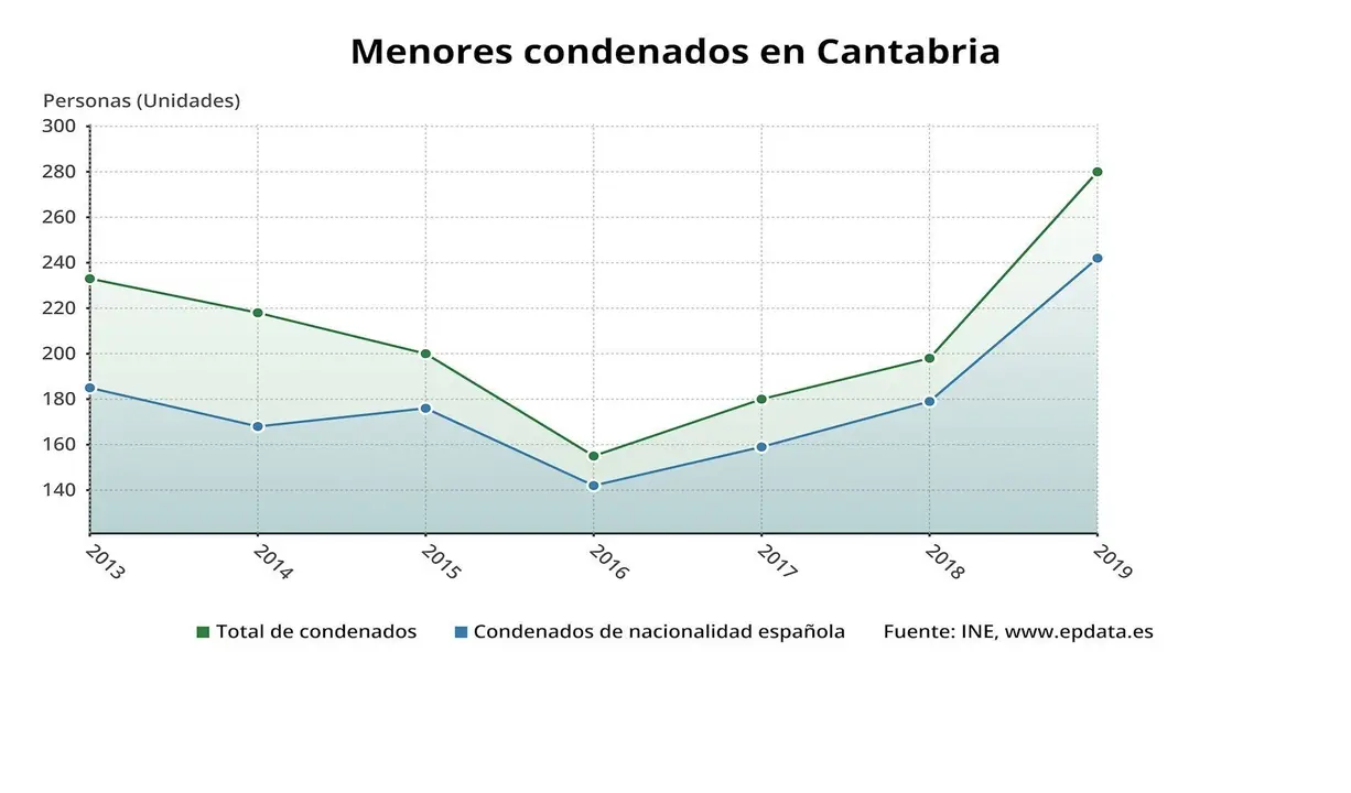Estad&iacute;stica de menores