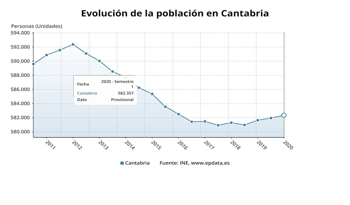 Evoluci&oacute;n de la poblaci&oacute;n en Cantabria