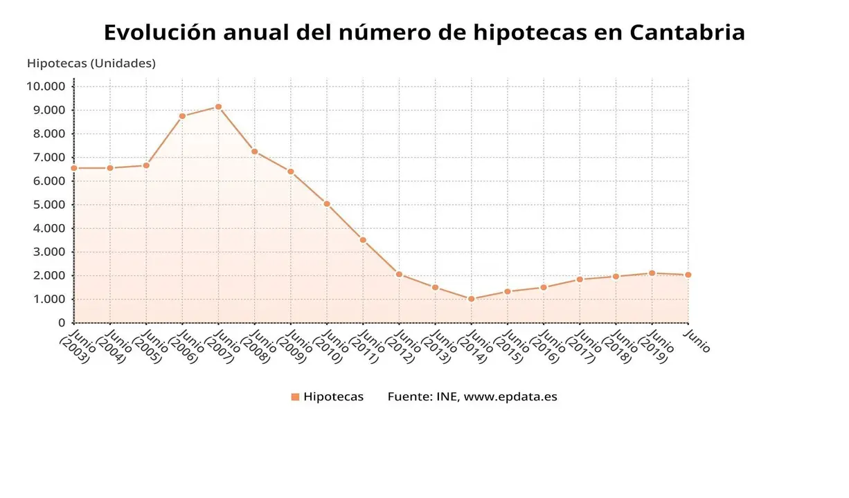 Evoluci&oacute;n de la firma de hipotecas en Cantabria