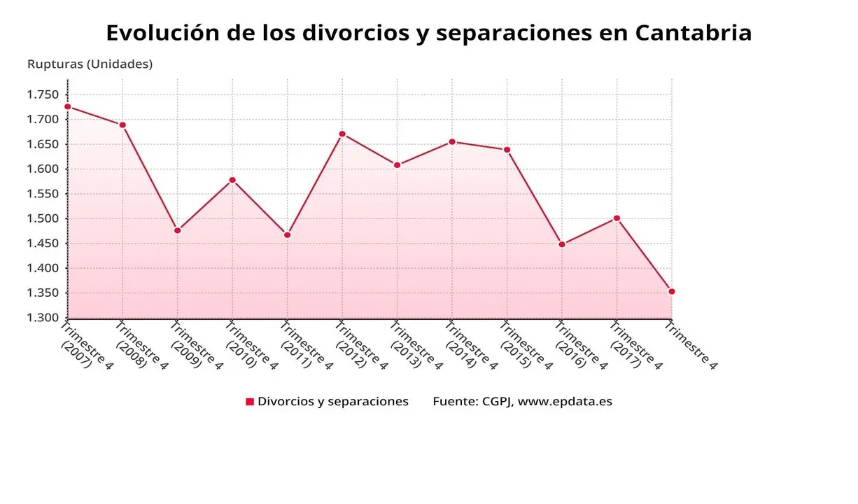 Evoluci&oacute;n de los divorcios en Cantabria