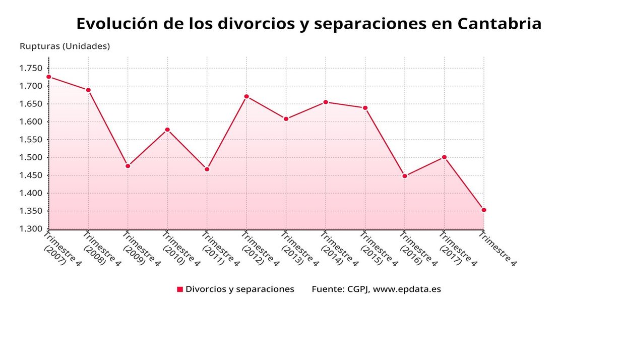 Evolución de los divorcios en Cantabria