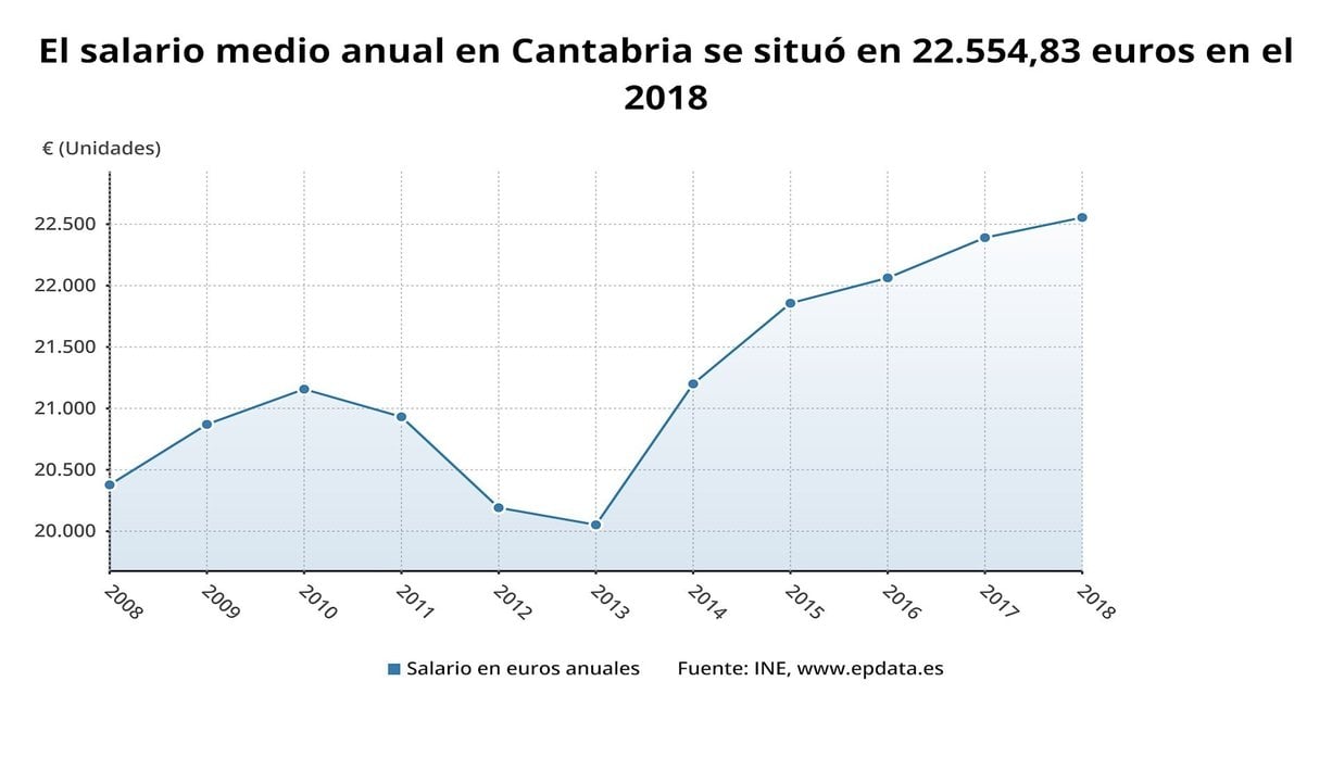 Salario medio en Cantabria
