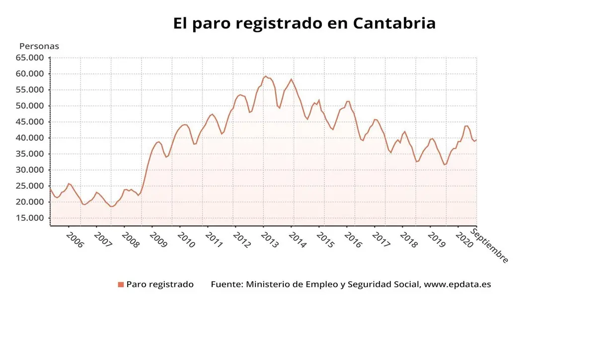 Evoluci&oacute;n del paro registrado en Cantabria