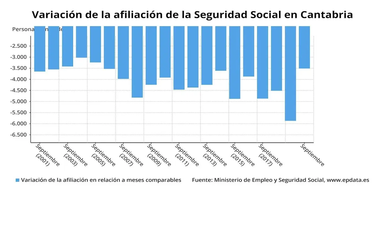 Variaci&oacute;n de la afiliaci&oacute;n en Cantabria