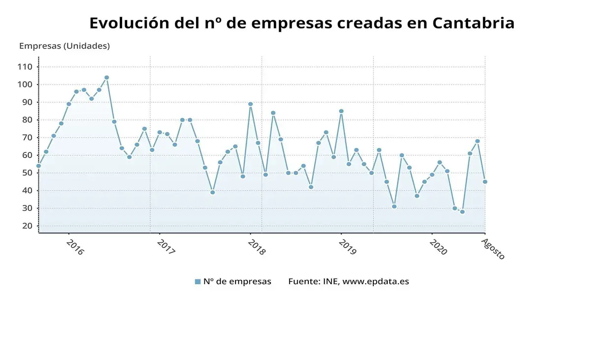 Evoluci&oacute;n de la creaci&oacute;n de empresas