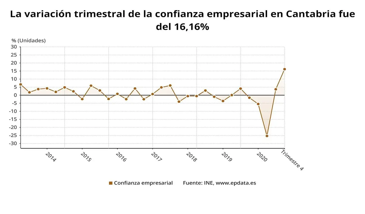 Variaci&oacute;n trimestral de la confianza empresarial en Cantabria