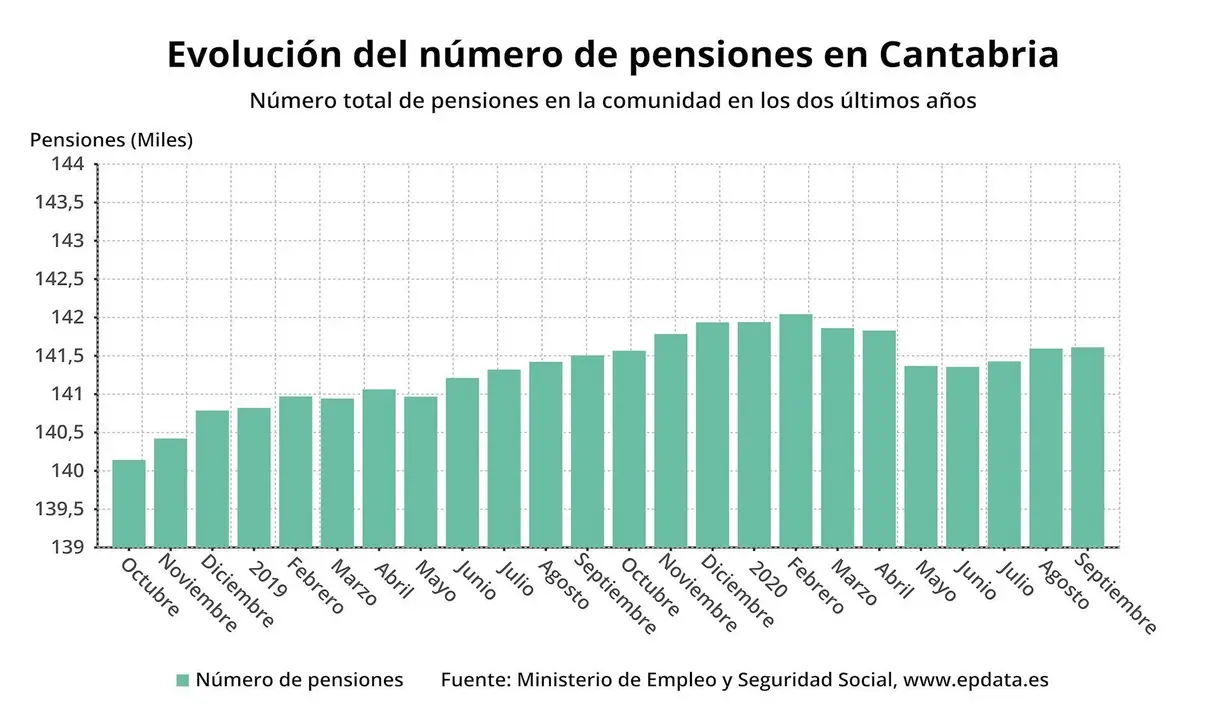 Evoluci&oacute;n de las pensiones en Cantabria