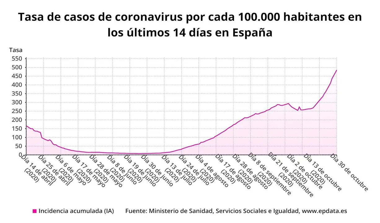 Evoluci&oacute;n de la incidencia de coronavirus en Espa&ntilde;a