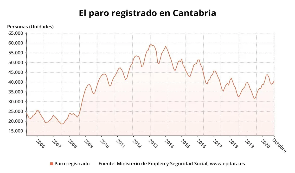 Evoluci&oacute;n del paro en Cantabria