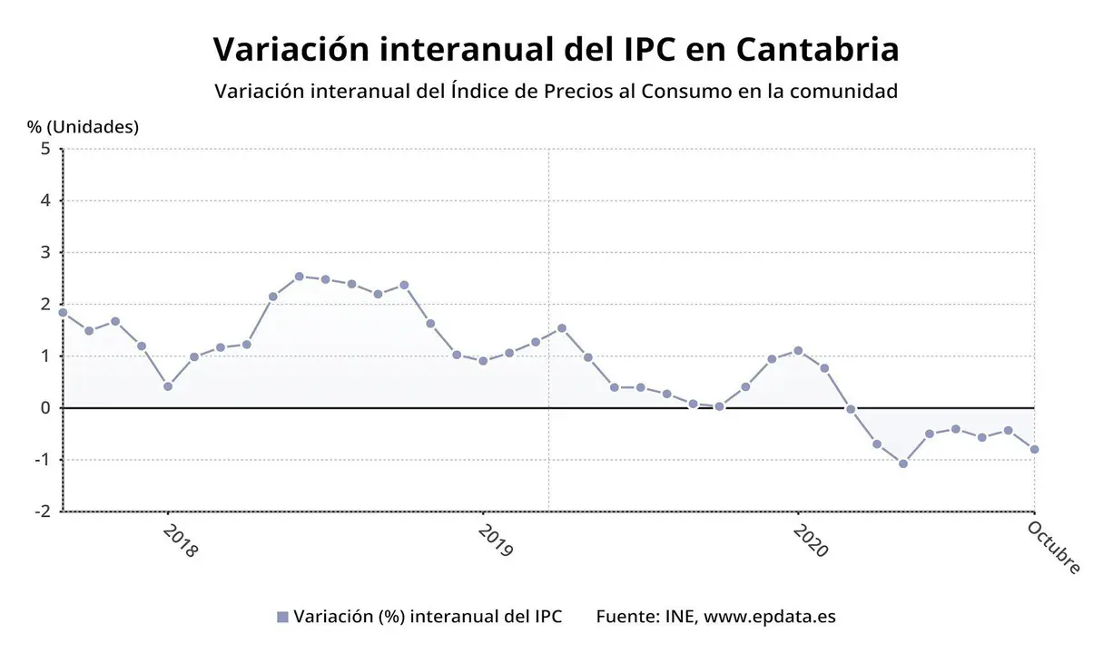 Variaci&oacute;n del IPC en Cantabria