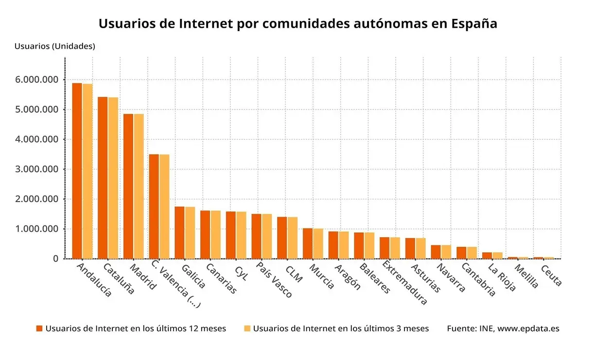 Usuarios de Internet por comunidades aut&oacute;nomas
