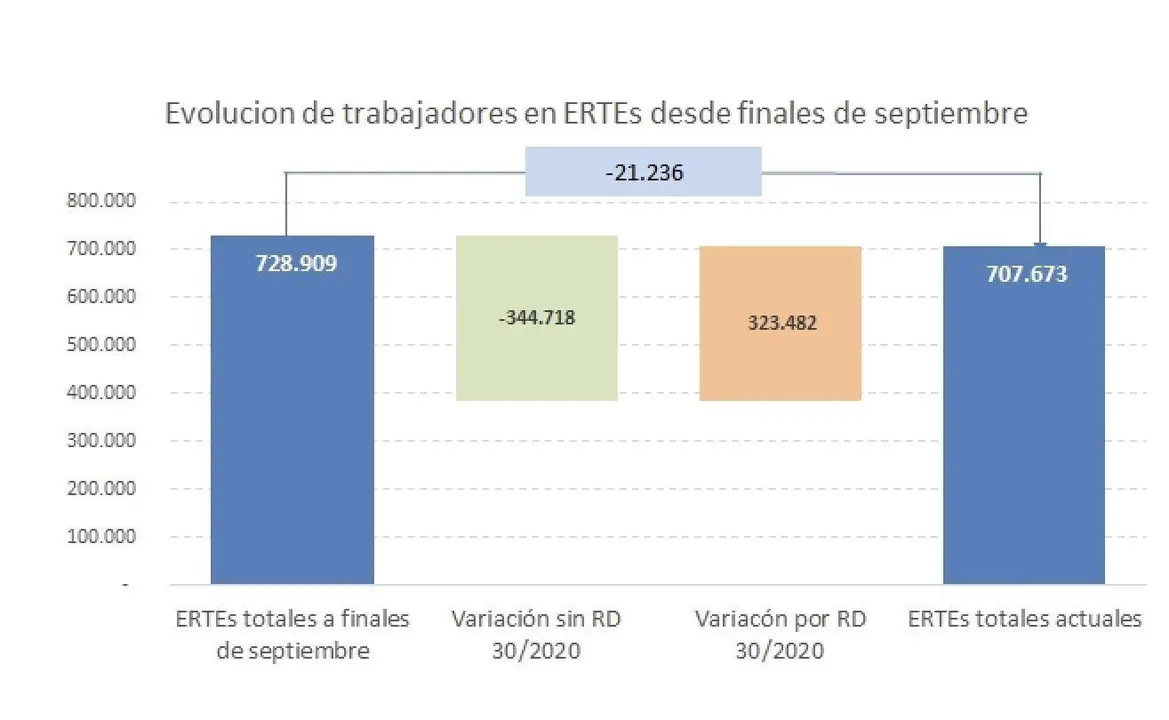 Imagen publicada por el ministro Jos&eacute; Luis Escriv&aacute; sobre evoluci&oacute;n de los ERTE desde septiembre a 19 de noviembre