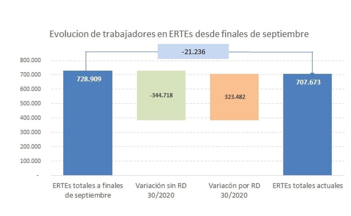Imagen publicada por el ministro José Luis Escrivá sobre evolución de los ERTE desde septiembre a 19 de noviembre
