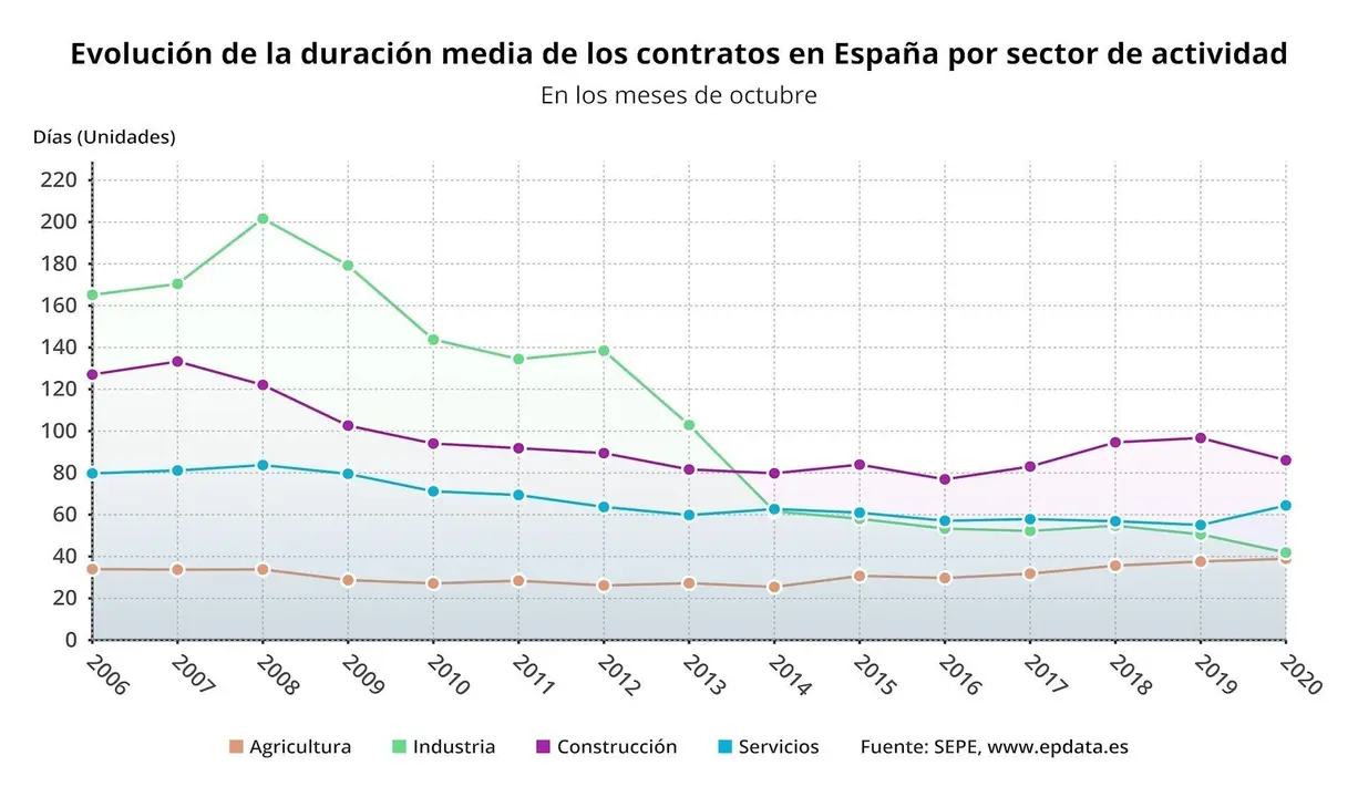 Evoluci&oacute;n de la duraci&oacute;n media de los contratos por sectores en los meses de octubre